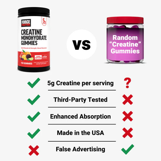 Comparison chart between Force Factor creatine monohydrate gummies and random creatine gummies.