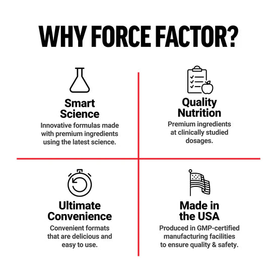 Force Factor supplement brand infographic highlighting smart science, quality nutrition, ultimate convenience, and made in the USA.