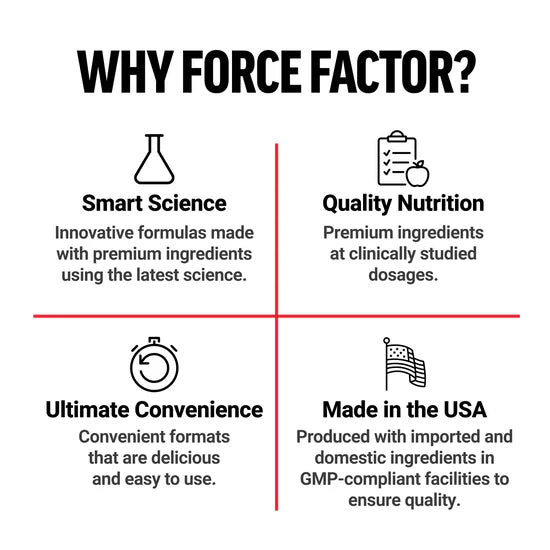 Force Factor supplement brand advertisement highlighting smart science, quality nutrition, ultimate convenience, and made in the USA.