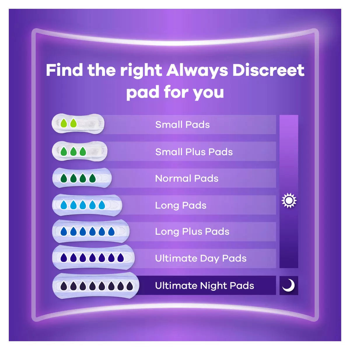 Always Discreet Long Pads Size 5 Duo Pack 2 x 32 sizes
