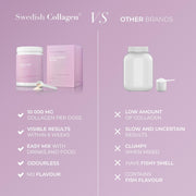 Comparison chart between Swedish Collagen and other brands on a purple background
