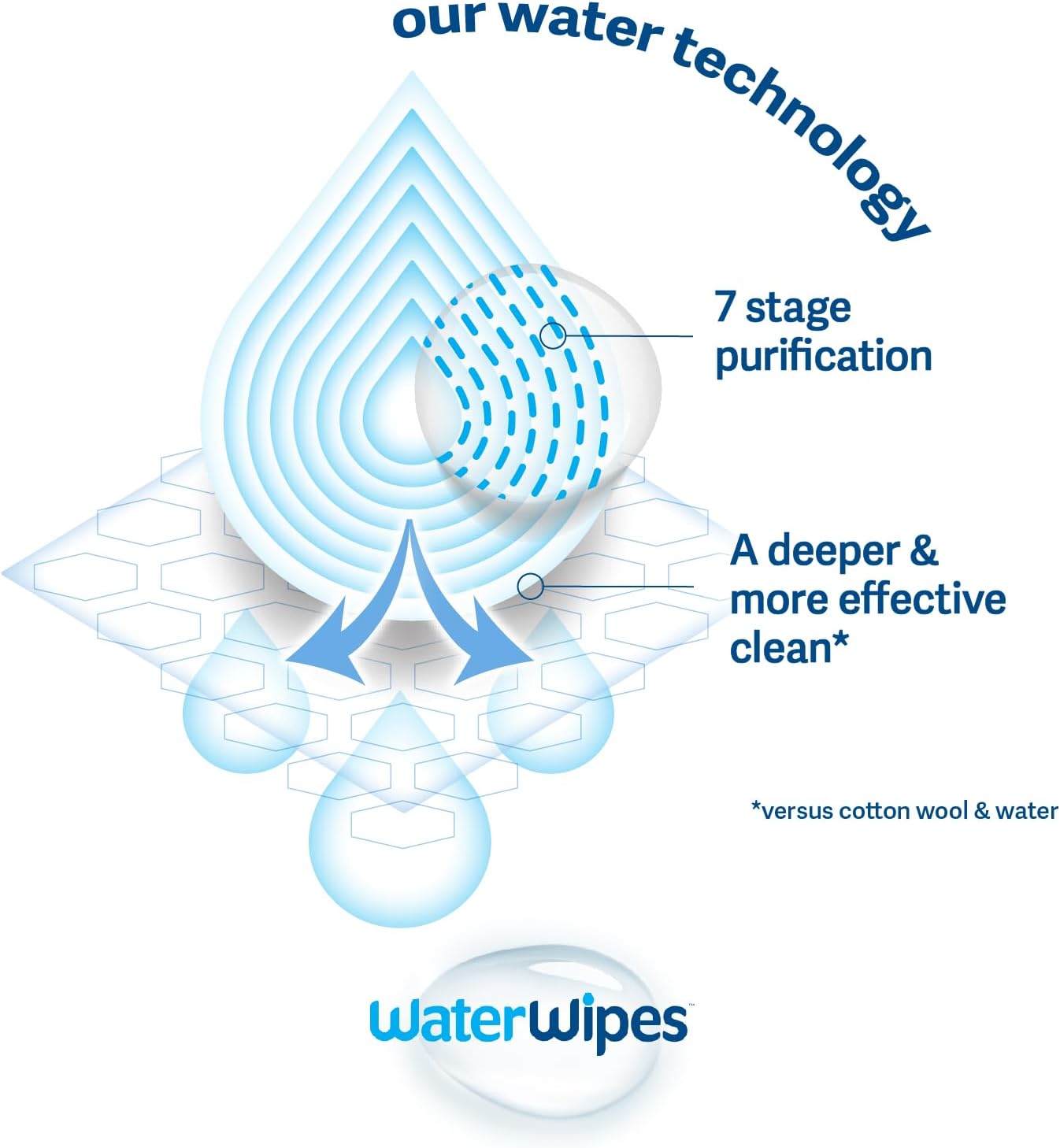 Diagram of WaterWipes water technology with 7-stage purification process on a white background.