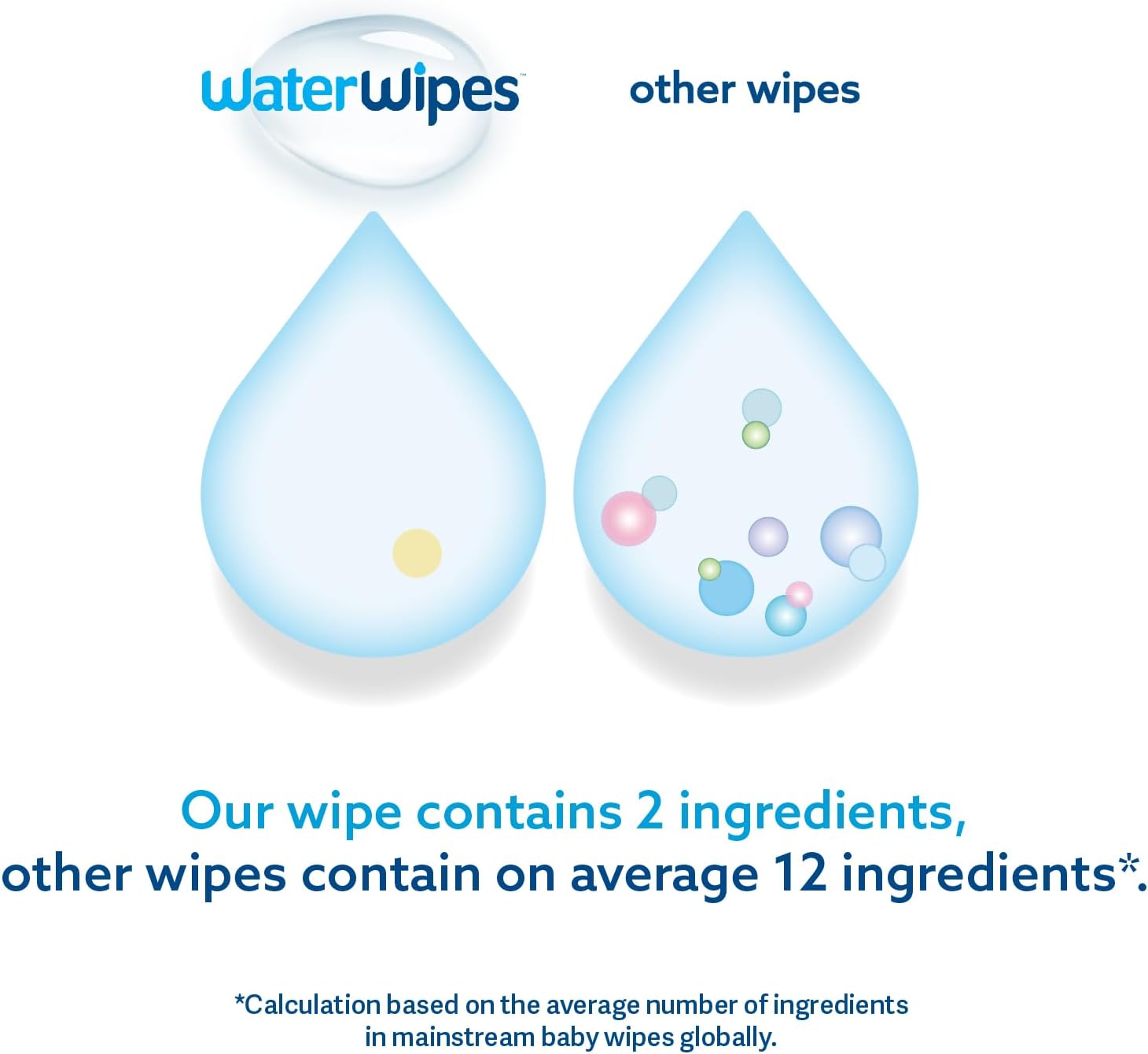 Comparison of WaterWipes to other wipes with droplet graphics and text.