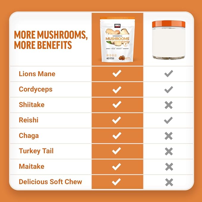 Delicious cinnamon roll flavored mushroom supplement soft chews from Force Factor.