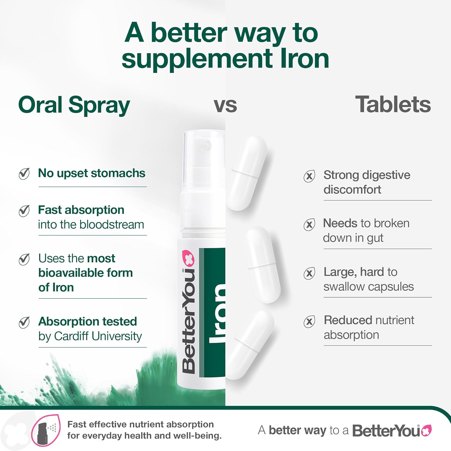 BetterYou Iron 10mg Oral Spray, Natural Pomegranate versus tablets.