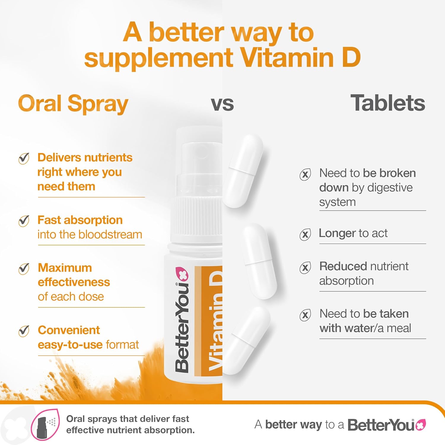 BetterYou Vitamin D 400 IU Junior Oral Spray, Peppermint versus tablets.