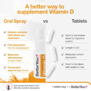 BetterYou Vitamin D 400 IU Junior Oral Spray, Peppermint versus tablets.