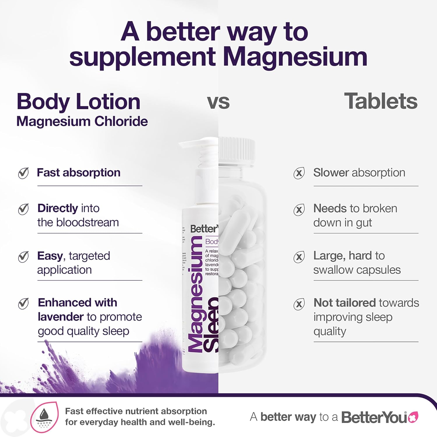 BetterYou Magnesium Body Lotion with Lavender & Chamomile versus tablets.