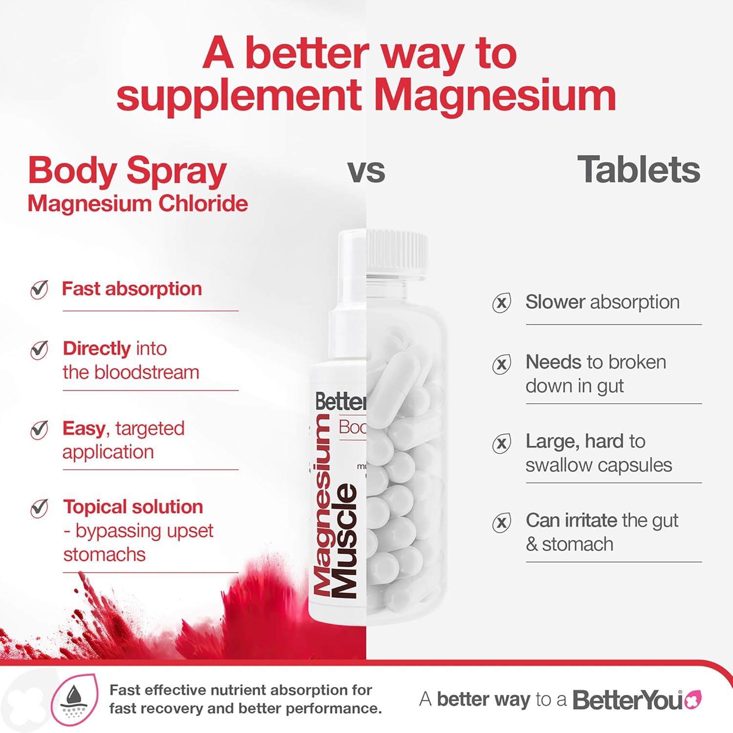 BetterYou Magnesium Mineral Body Spray versus tablets.
