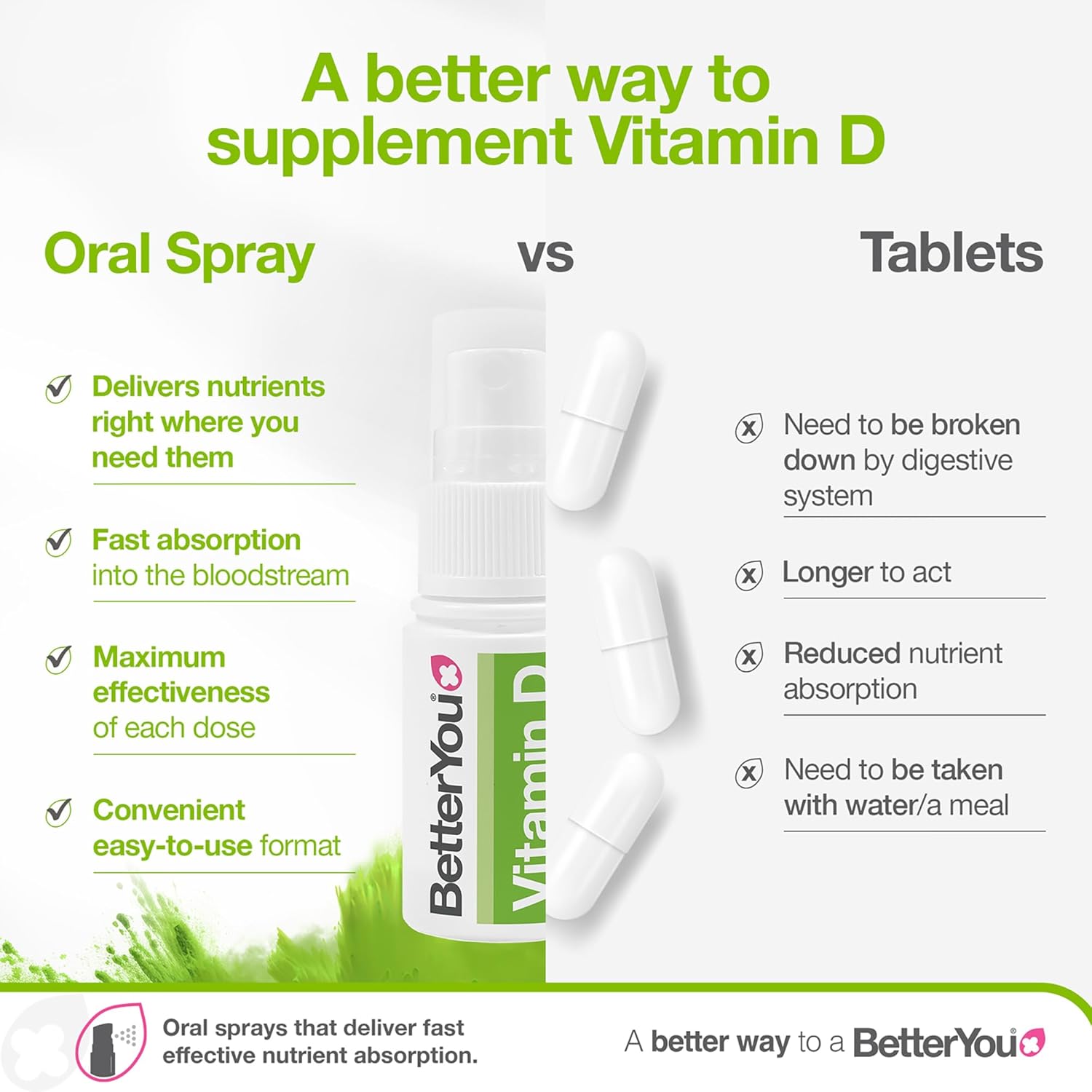 BetterYou Vitamin D3 3000 IU Oral Spray, Peppermint versus tablets.