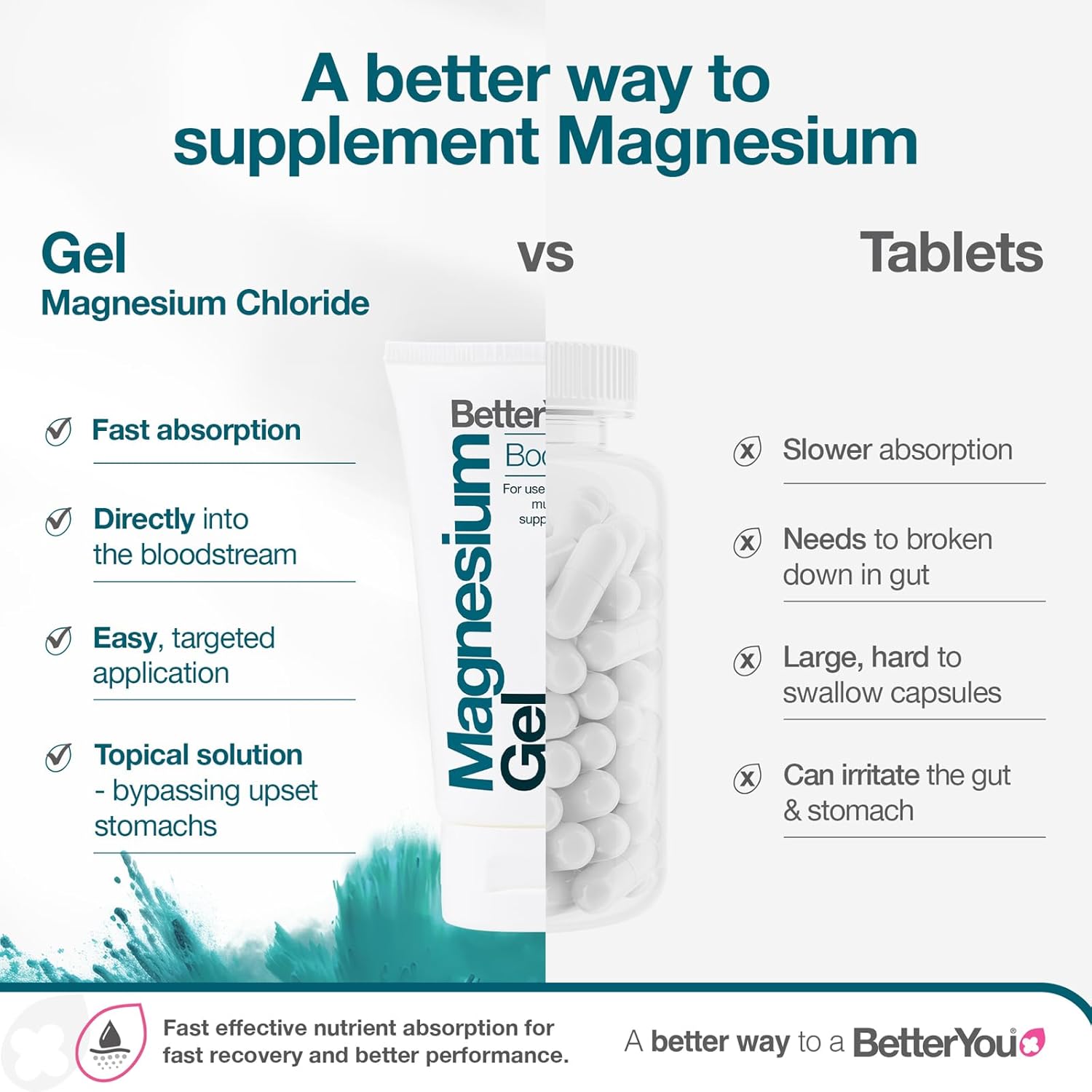 BetterYou Magnesium Chloride Body Gel versus tablets.