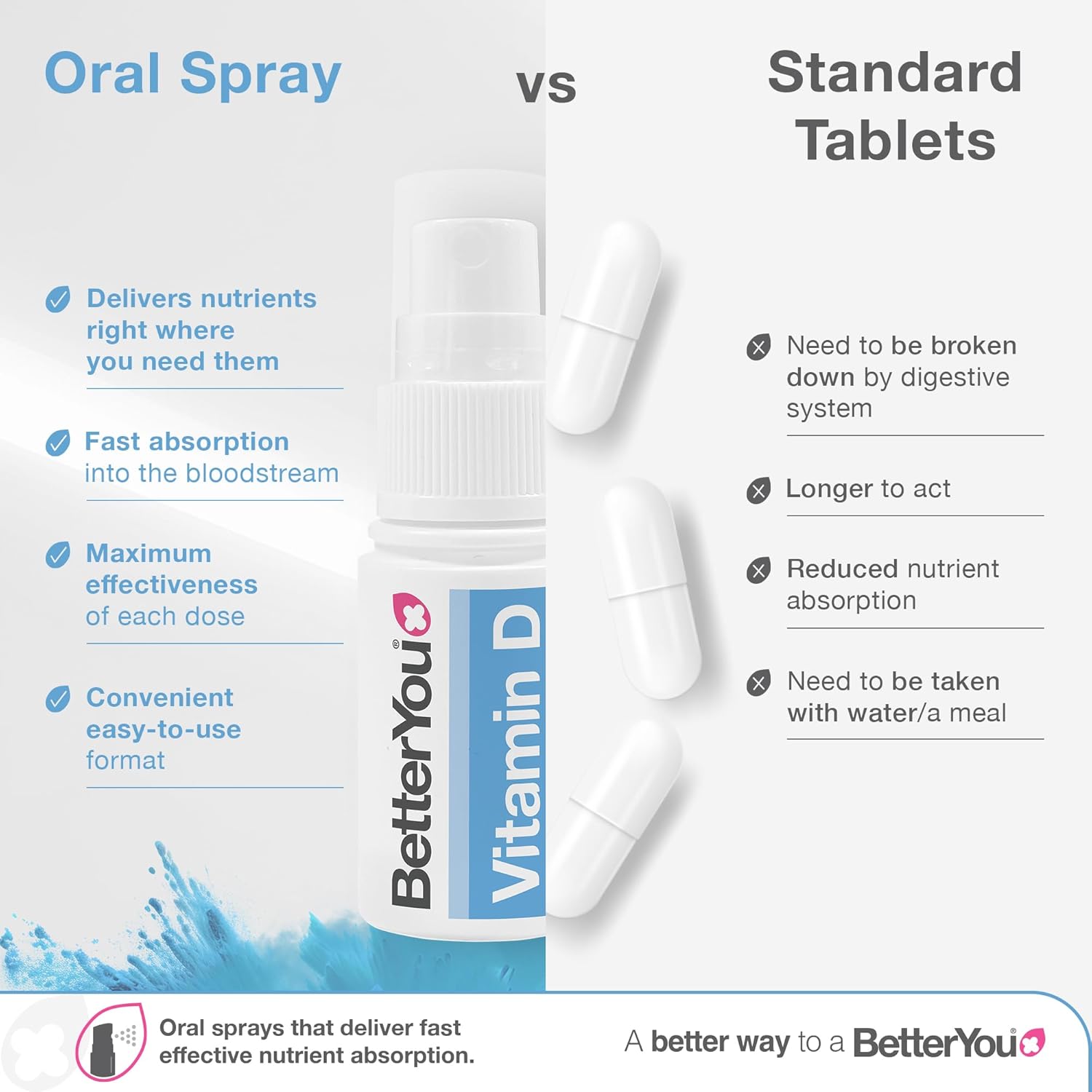 BetterYou Vitamin D3 1000 IU Oral Spray, Peppermint versus tablets.