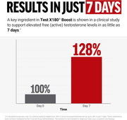 Force Factor Test X180 Boost – 120 Tablets