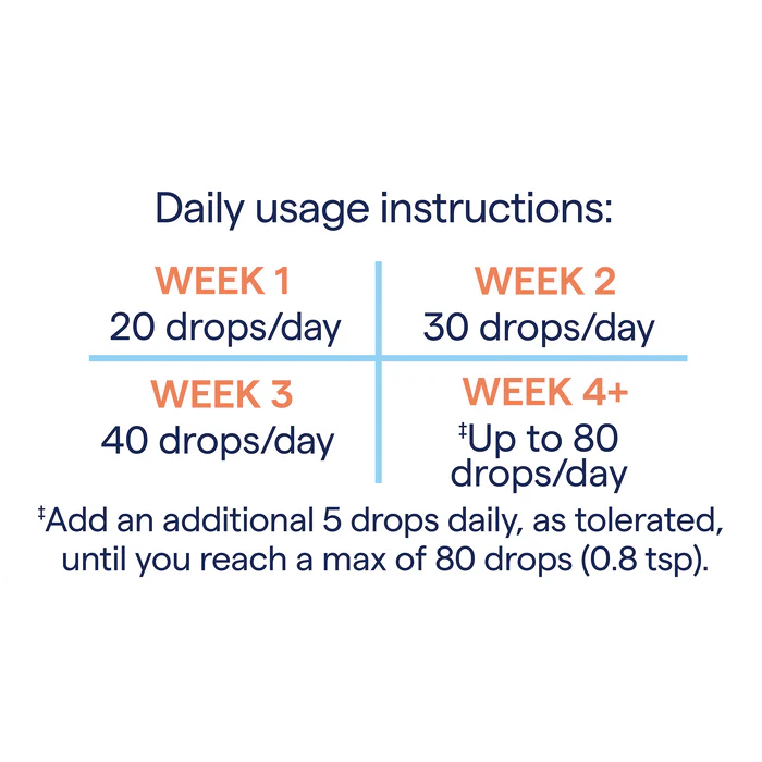 Daily usage instructions for a product with increasing drop counts over weeks.